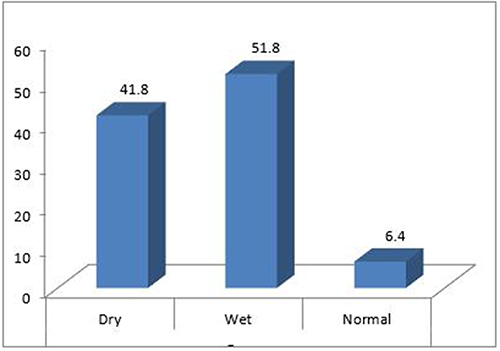 Figure 1 Percentage of normal eyes, eyes with exudative and dry AMD.