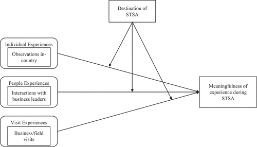 Figure 1. Conceptual model to guide future research exploring the influence of experiences on meaningfulness during an STSA that incorporates the influence of destination.