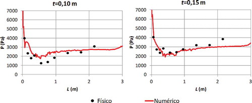 Figura 9. Segunda etapa de validación. Comparación entre la presión registrada a lo largo del eje del cuenco amortiguador en los modelos físicos y numéricos, en valores promedio en 5 s. L es la distancia desde el pie del aliviadero, t es la altura del bordillo de salida y P es la presión registrada.