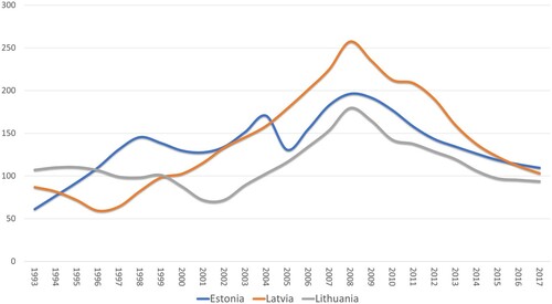 Figure 2. Loan-to-deposit ratio, 1993-2017. Source: Author’s elaboration based on World Bank, Global Financial Development Database. Available online at: https://databank.worldbank.org/source/world-development-indicators.
