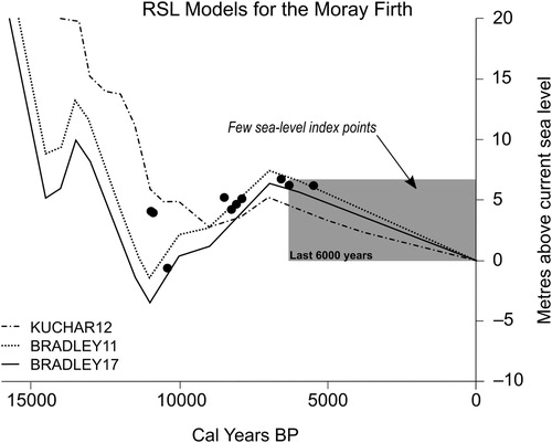 Figure 2. RSL models that incorporate GIA for the Moray Firth, note that there are few RSL index points for the last 5000 years and none from the Loch Spynie basin. Adapted from Shennan, Bradley, and Edwards Citation2018, 151. Reprinted from Quaternary Science Reviews, volume 188, Ian Shennan, Sarah L. Bradley, Robin Edwards, ‘Relative sea-level changes and crustal movements in Britain and Ireland since the Last Glacial Maximum’, pg 151, Copyright 2021, with permission from Elsevier. License # 502184079209.