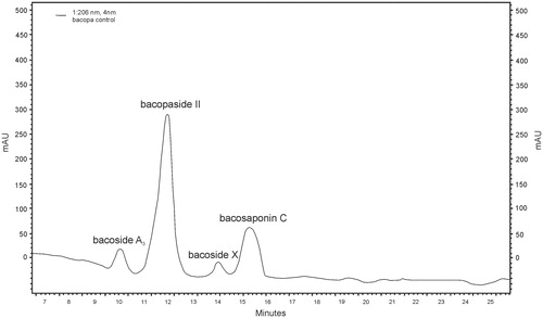 Figure 6. RP-HPLC chromatogram of bacoside A control (bacoside A3 – RT = 10.02; bacopaside II – RT = 12.12; bacopaside X – RT = 14.03; bacopasaponin C – RT = 15.49).