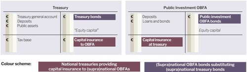Figure 3. Public investment financing through an OBFA.