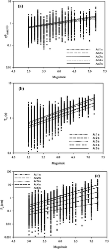 Figure 6. Effect of number of seconds of P-wave data on scaling relations between (a) , (b) τc and (c) Pd with magnitude. Crosses represent observation at individual stations and different types of lines are linear best fit scaling relations to crosses at different time windows. Combined effect of all the five time windows (1, 2, 3, 4 and 5 s) shows the rise in slope with each additional second of data.