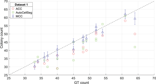 Figure 7. Relationship between the counts for the three methods – automating colony counting (ACC) (circle), AutoCellSeg (square), manual colony counting (MCC) (triangle) – and ground truth (GT) counts for data set 1 (T-47D colonies). Mean MCC is shown along with its standard deviation between the 3 observers. The stippled line is the identity line.