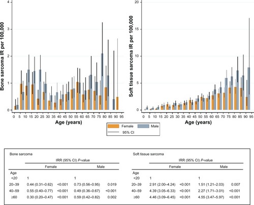Figure 2 Crude IR per 100,000 inhabitants and World Health Organization age-standardized IRR, with 95% CI and P values, for bone and soft tissue sarcoma in the Aarhus Sarcoma Registry from 1979 to 2008 according to age (years) and gender (n = 1827).