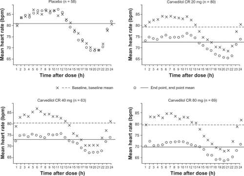 Figure 5 Twenty-four-hour heart rate in patients with hypertension at baseline and after six weeks of treatment with carvedilol controlled-release (CR) or placebo. Copyright © 2006. Reprinted with permission from Weber MA, Bakris GL, Tarka EA, Iyengar M, Fleck R, Sica DA. Efficacy of a once-daily formulation of carvedilol for the treatment of hypertension. J Clin Hypertens (Greenwich). 2006;8(12):840–849.