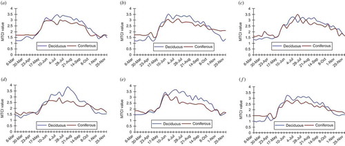 Figure 4. Comparison between deciduous and coniferous woodland MTCI profiles for growing seasons: (a) 2003, (b) 2004, (c) 2005, (d) 2006, (e) 2007 and (f) 2008.