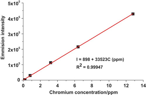 Figure 1. Plot of ICP-OES emission intensity versus total chromium concentration (CT = 0.0, 0.2, 0.8, 3.2, 6.4, and 12.8 ppm).