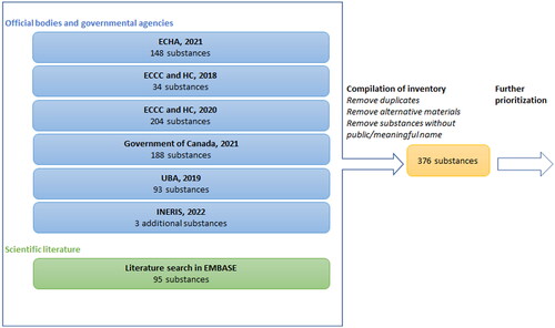 Figure 1. Overview of the various sources used to identify potential alternatives to bisphenol A.