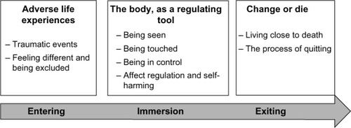 Figure 1 Themes and sub-themes related to the process of selling sex.