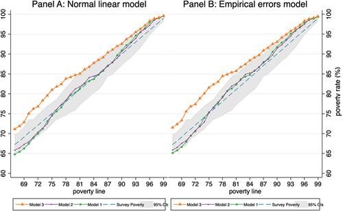 Figure 2. Imputed welfare and survey-based welfare based on food security for different poverty lines, ProGres targeting.