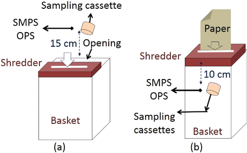 Figure 1. Illustration of experimental set up. (a) Measurements outside shredder basket and (b) measurements inside shredder basket.