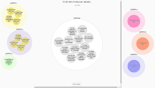 Figure 1. First layer of the visualisation ‘To be multilingual means … ’.