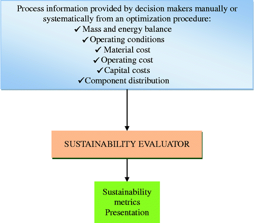 Figure 3 Sustainability evaluator structure.