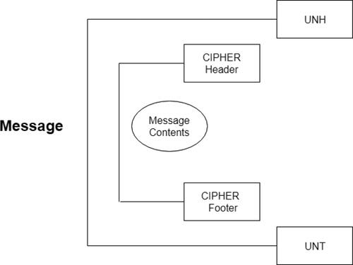 Figure 5. EDI segment wrappers of a CIPHER message.