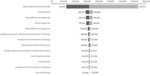 Figure 1. One-way sensitivity analysis of total cost savings per hospital – all spine surgery (minor, major and severe).