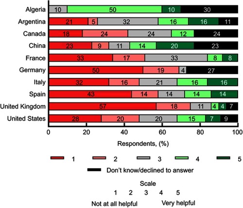 Figure 8 For HERO respondents who did not discuss their sex life with their hemophilia doctor or a member of his/her team, belief that such a discussion would be helpful.