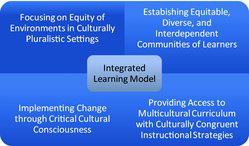 FIGURE 1 Elements of Gay's (2002, 2010) components of culturally responsive teaching and Frattura's and Capper's (2006) integrated comprehensive services model are merged into a new Integrated Learning Model