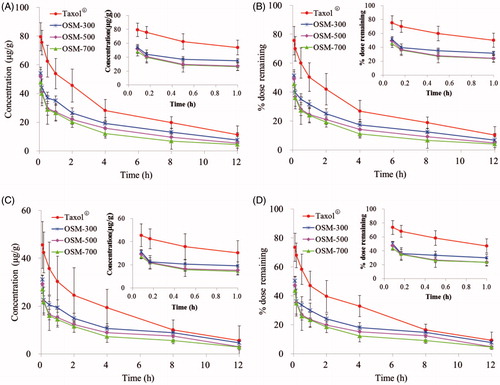 Figure 5. Injection site concentrations in (A) healthy mice and (C) tumor-bearing mice; injection site remaining % of total dosed PTX-P-AB in (B) healthy mice and (D) tumor-bearing mice following s.c. dosing of 1 mg/kg (n = 5).