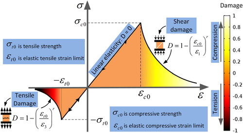Figure 1. Elastic damage constitutive law for an element under uniaxial compression and tension.