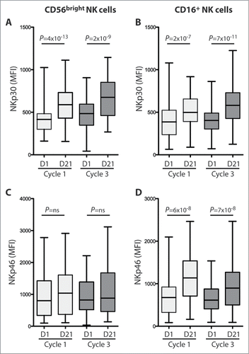 Figure 3. Induction of NCRs during immunotherapy with HDC/IL-2. The box plots show the median fluorescence intensity (MFI) of NKp30 and NKp46 expression on CD56bright (A and C) and CD16+ NK cells (B and D) at indicated time points (D1 = day 1). NKp30 was induced in both NK cell subsets during cycle 1 (n = 56) and during cycle 3 (n = 48). NKp46 was significantly up-regulated on CD16+ NK cells during both cycles, while no significant induction of NKp46 was observed on CD56bright cells (Student's paired t-test).