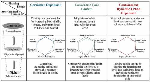 Figure 4. Illustrates a sociotechnical perspective of the three scenarios for urban expansion in Alexandria.Source: The authors.