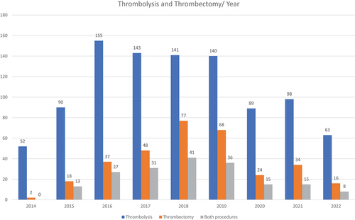 Figure 2. Annual thrombolysis and thrombectomy procedures.