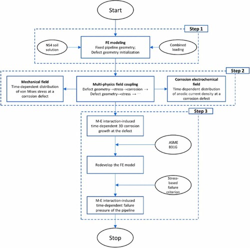 Figure 9. The flowchart of FE model for 3D corrosion defect growth (Qin et al., Citation2021).