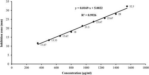 Figure 1 Standard calibration curve of terbinafine concentration versus inhibition zones obtained against Candida albicans ATCC 10231.