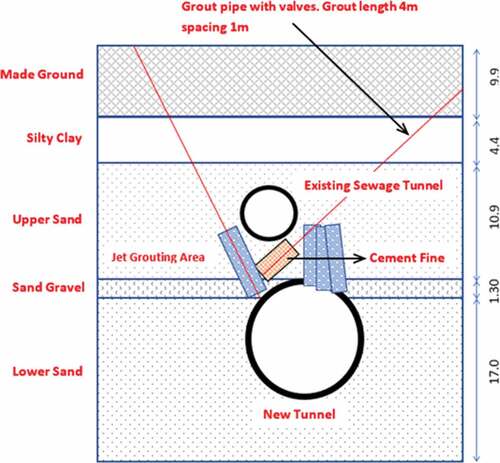 Figure 3. Soil treatment underneath the sewer tunnel area at the intersection location