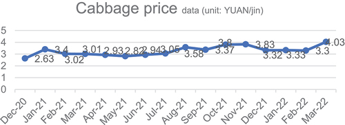 Figure 4. Cabbage price data.