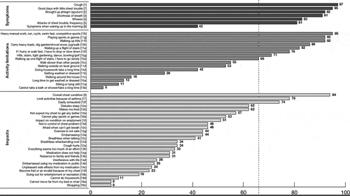 Figure 1. Proportion of patients endorsing each SGRQ question