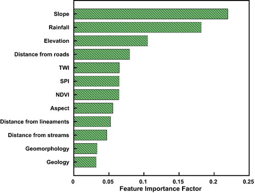 Figure 13. Feature importance factors for the best performing model.