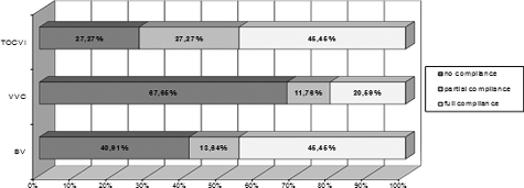 Figure 1. Levels of compliance between clinical and microbiological diagnosis in the most common vaginitis and vaginosis.