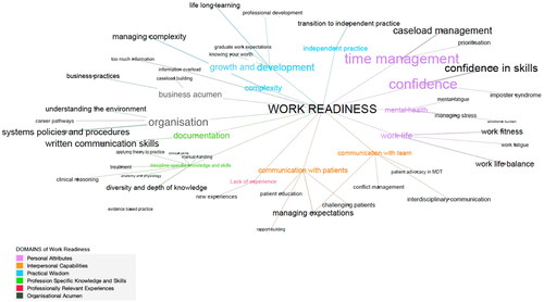 Figure 1A. Graduate challenges in work readiness. Challenges (coloured by Domains and label weighted by number of times mentioned by participants) and examples (labels weighted by number of times mentioned by participants).