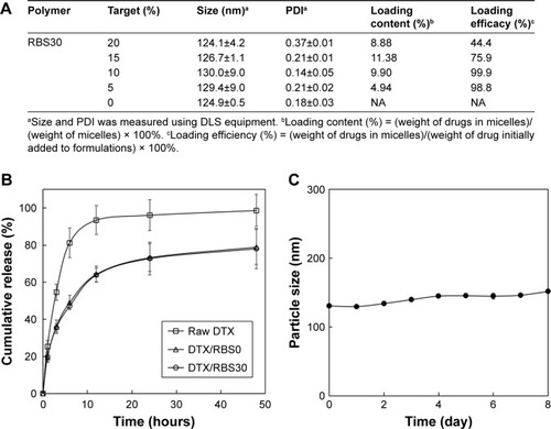 Figure 4 Characterization of drug-loading micelles.Notes: (A) Characterization of micelles depending on the target loading amounts of DTX. (B) Cumulative DTX release from RBS0 and RBS30. (C) Stability of DTX-loaded RBS30 in distilled water.Abbreviations: DTX, docetaxel; NA, not available.