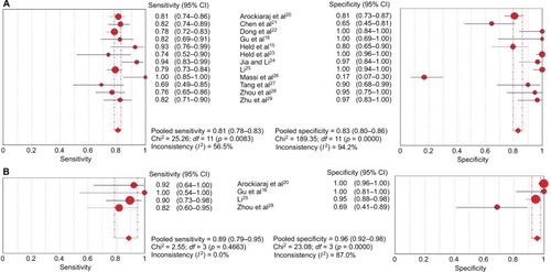 Figure 2 Analysis of sensitivity and specificity of Xpert MTB/RIF assay. Forest plots of sensitivity and specificity of the assay in (A) diagnosing musculoskeletal TB and (B) detecting RIF-resistance. Point estimates of sensitivity and specificity from each study are shown as solid circles. Error bars indicate 95% confidence interval.Abbreviation: CI, confidence interval.