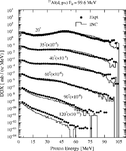 Figure 7. Same as Figure 5, but for 27Al(d, px) reaction at 99.6 MeV. The solid circles are the experimental data taken from EXFOR [Citation20].