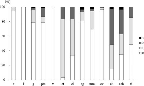 Figure 2. Prevalence of positive Banff scores for the 7-year protocol biopsy.