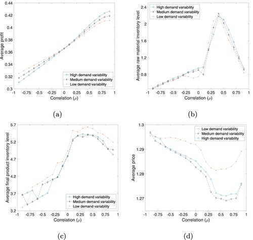 Figure 3. The demand variability and correlation effects on 3(a) the average profit (α), 3(b) the average raw material inventory level (E[i1]), 3(c) the average final product inventory level (E[i2]), and 3(d) the average price (E[s]).