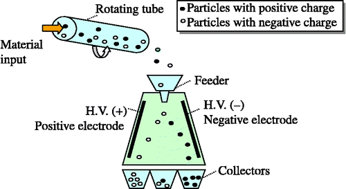 Figure 3 Schematic representation of the triboelectric separation process.