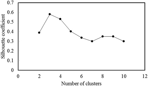 Figure 8. Number of clusters and corresponding average silhouette coefficient.