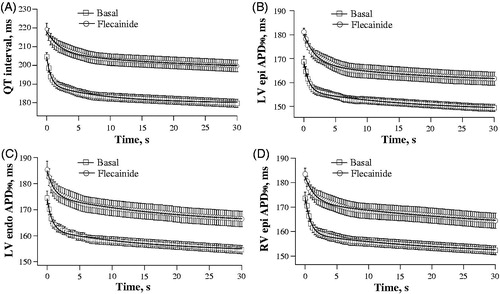 Figure 2. Rate adaptation plots of the QT interval and ventricular action potential duration determined at baseline and upon flecainide infusion. A train of 100 regular pulses at S1-S1 interval of 300 ms (total stimulation time is 30 s) was applied at LV epicardium, and QT interval (panel A), and action potential duration (APD90) determined at LV epicardium (panel B), LV endocardium (panel C), and RV epicardium (panel D) were measured in each S1 beat and plotted versus time from the beginning of stimulation. The plots obtained at baseline (squares) and upon flecainide infusion (circles) were fitted by a double-exponential function.