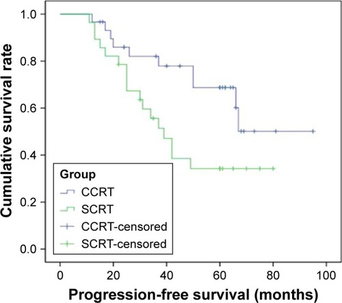 Figure 2 Comparison of progression-free survival between the CCRT and SCRT groups (P=0.030).