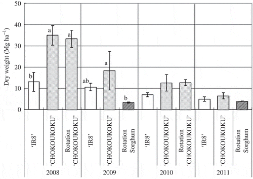 Figure 2 Cadmium (Cd) concentration of phytoextraction plant. Error bars indicate standard deviation of three replicates. The same letters are not significantly different in the year at P < 0.05 based on Tukey’s multiple-comparison test.