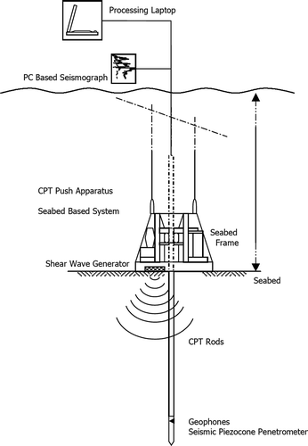 Figure 24. Schematic layout for seabed seismic cone testing (from Peuchen et al. Citation2002).