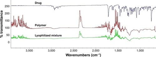Figure 3 Fourier transform infrared spectra of vinpocetine, polyvinyl pyrrolidone vinyl acetate, and lyophilized binary mixture.