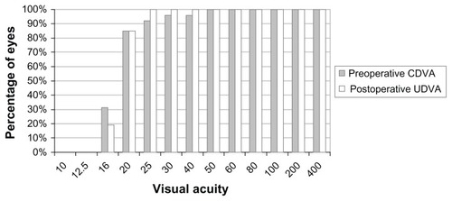 Figure 2 Comparative distribution of the preoperative CDVA and the UDVA at the end of the follow-up.
