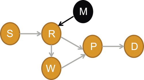 Figure 4. With no key or illegal key attacks. Suppose M is an adversary, so when bogus data is injected to the network, R immediately advocates that the data from the node M is polluted after verifying the MACs of M.